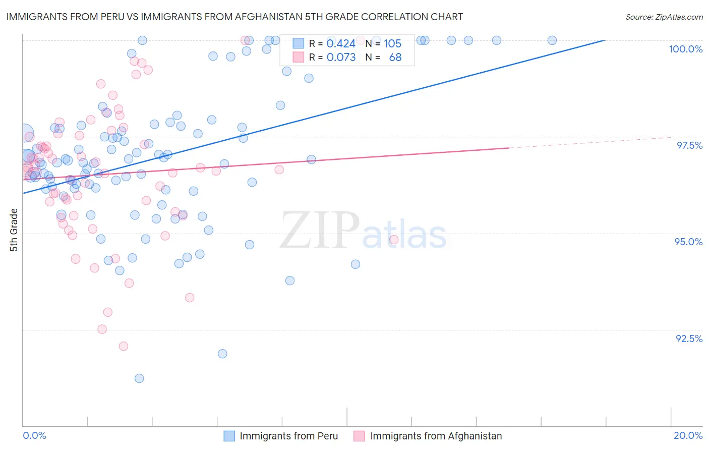 Immigrants from Peru vs Immigrants from Afghanistan 5th Grade