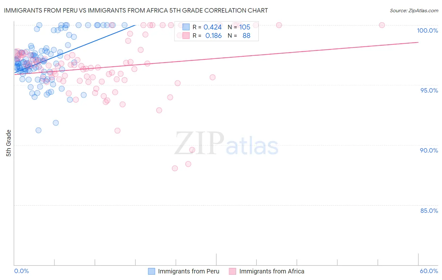 Immigrants from Peru vs Immigrants from Africa 5th Grade