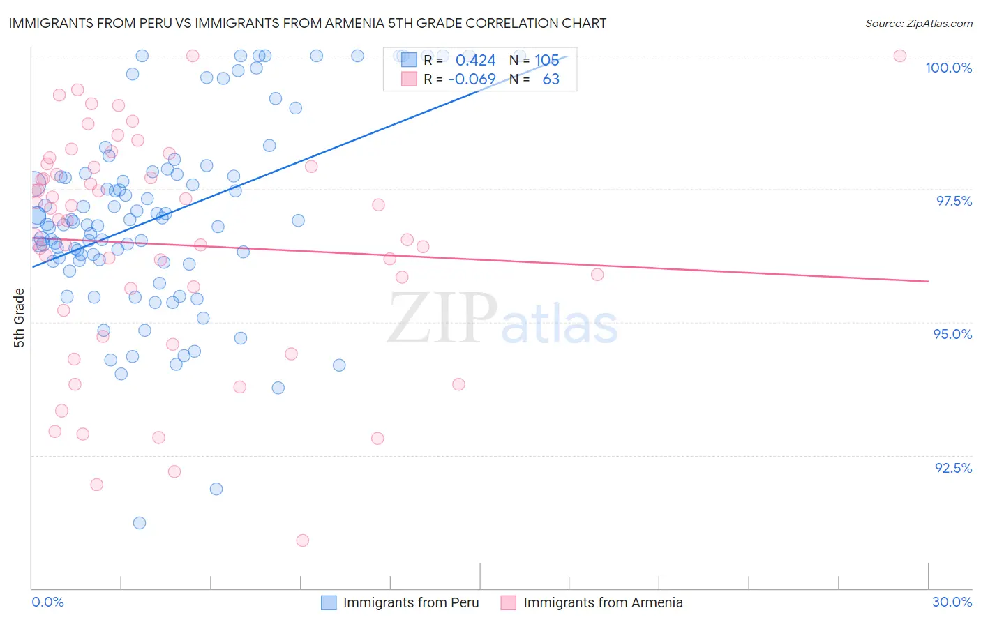 Immigrants from Peru vs Immigrants from Armenia 5th Grade