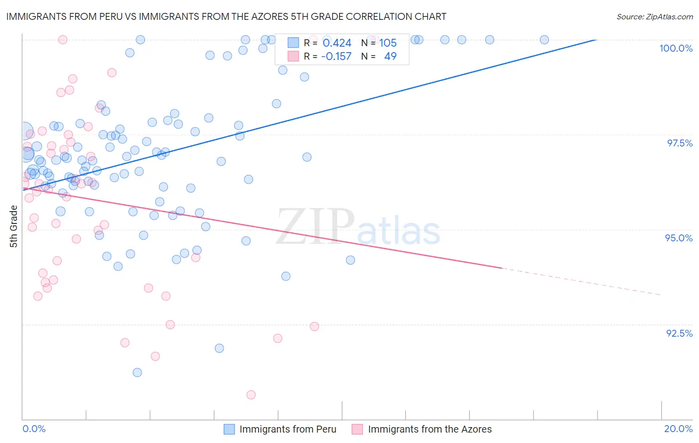Immigrants from Peru vs Immigrants from the Azores 5th Grade