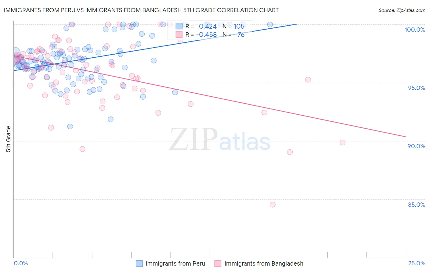 Immigrants from Peru vs Immigrants from Bangladesh 5th Grade