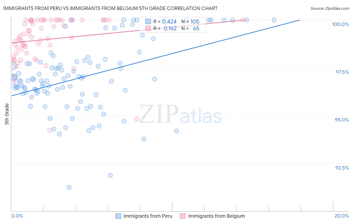 Immigrants from Peru vs Immigrants from Belgium 5th Grade