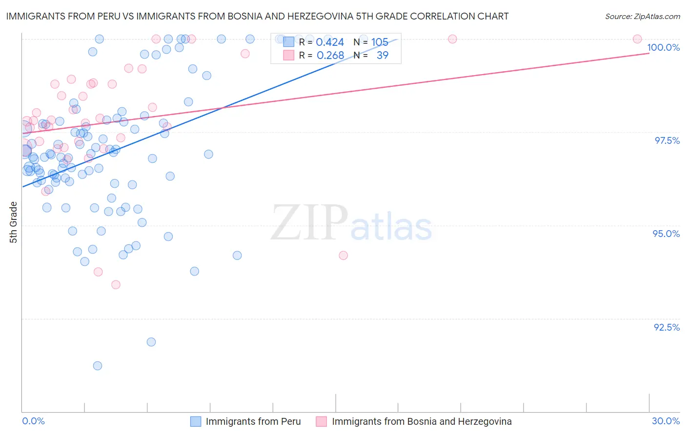 Immigrants from Peru vs Immigrants from Bosnia and Herzegovina 5th Grade