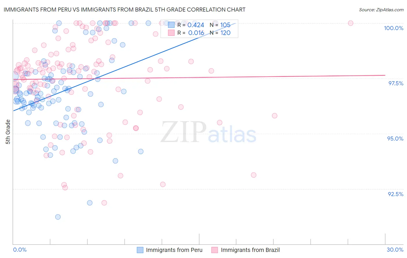 Immigrants from Peru vs Immigrants from Brazil 5th Grade