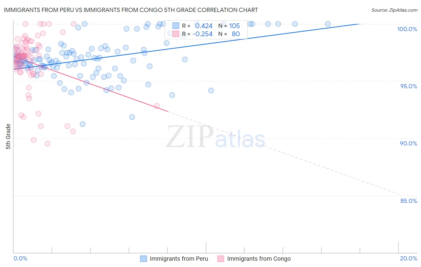 Immigrants from Peru vs Immigrants from Congo 5th Grade