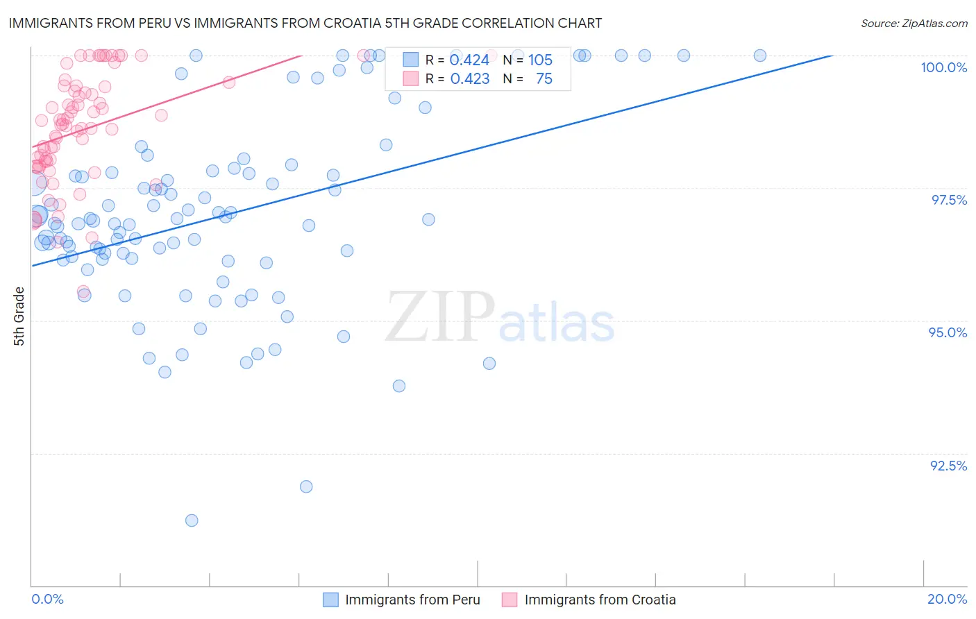 Immigrants from Peru vs Immigrants from Croatia 5th Grade