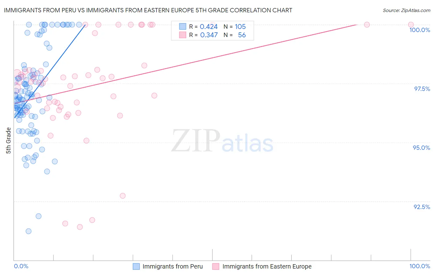 Immigrants from Peru vs Immigrants from Eastern Europe 5th Grade