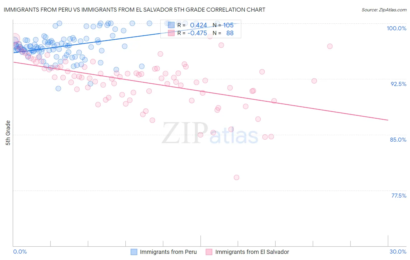 Immigrants from Peru vs Immigrants from El Salvador 5th Grade