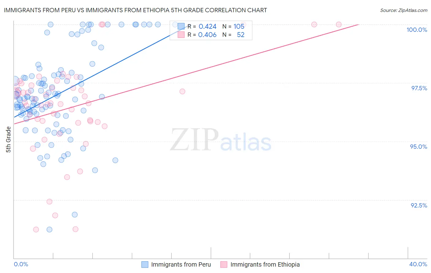 Immigrants from Peru vs Immigrants from Ethiopia 5th Grade