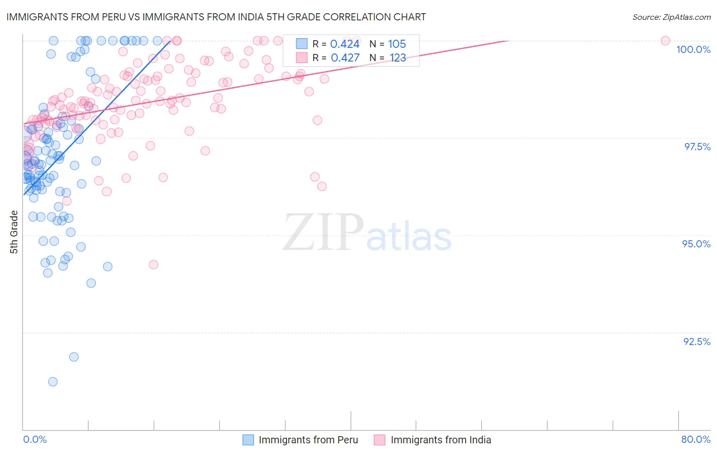 Immigrants from Peru vs Immigrants from India 5th Grade