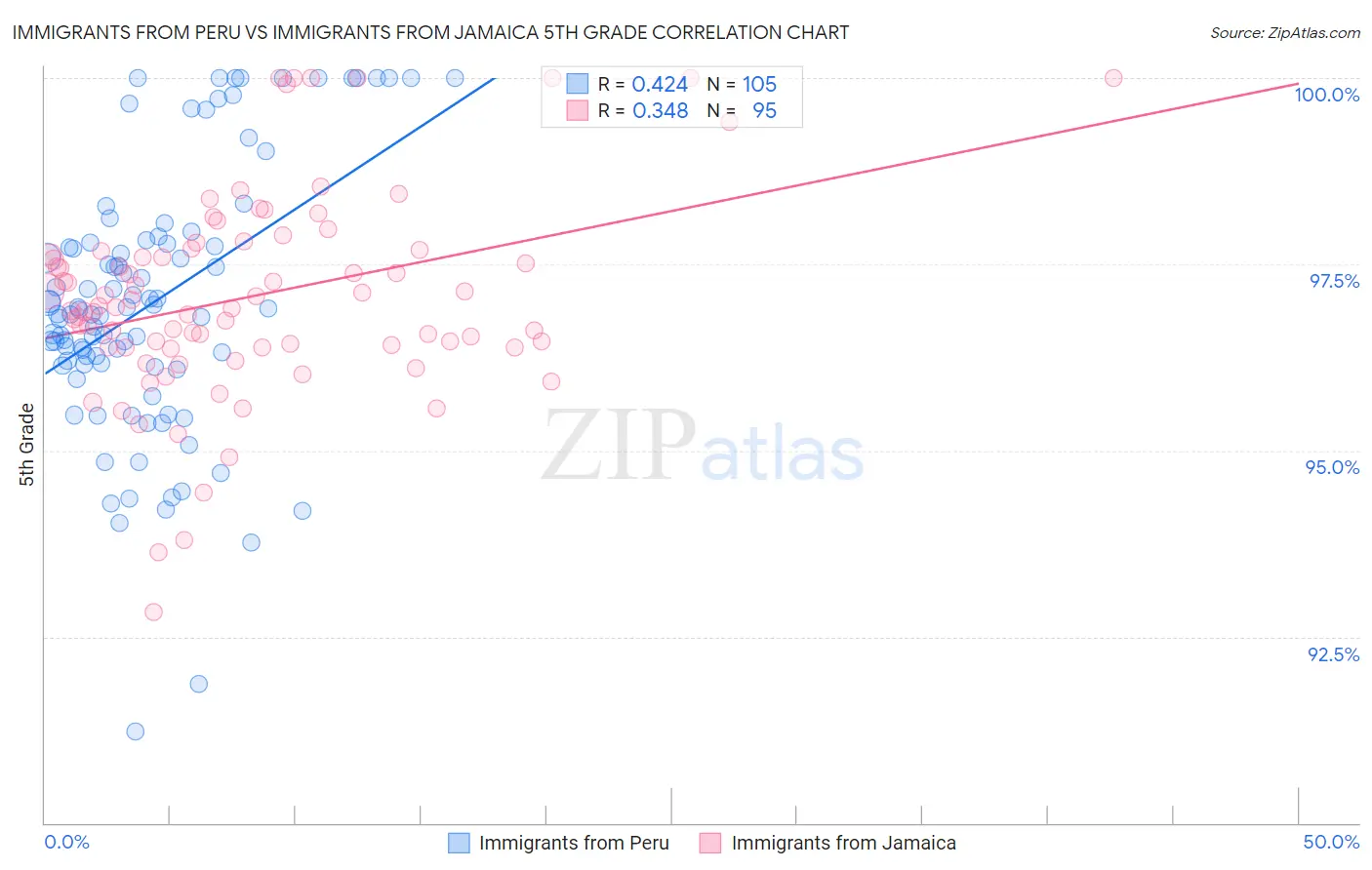 Immigrants from Peru vs Immigrants from Jamaica 5th Grade
