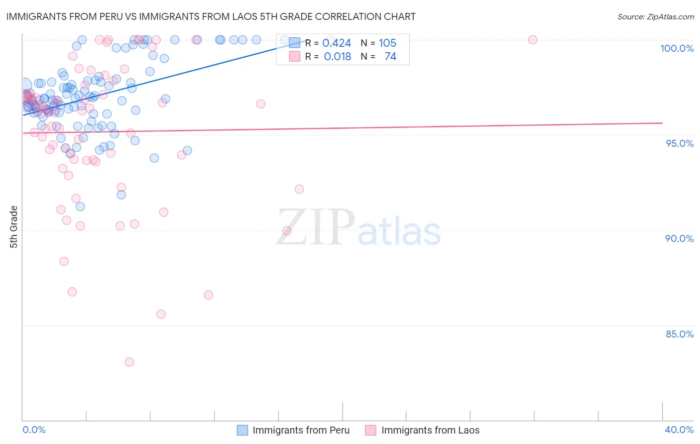 Immigrants from Peru vs Immigrants from Laos 5th Grade