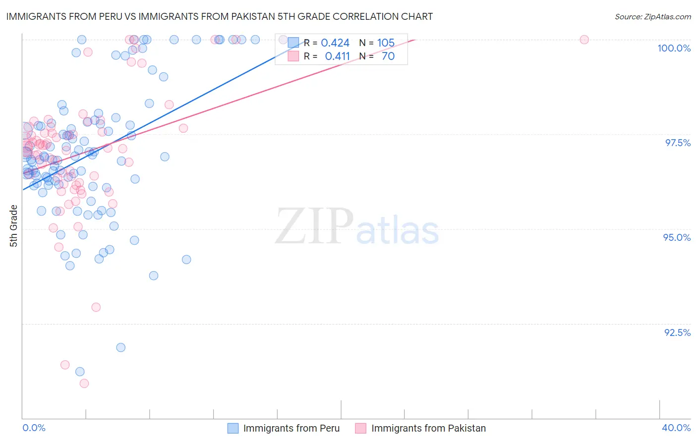 Immigrants from Peru vs Immigrants from Pakistan 5th Grade