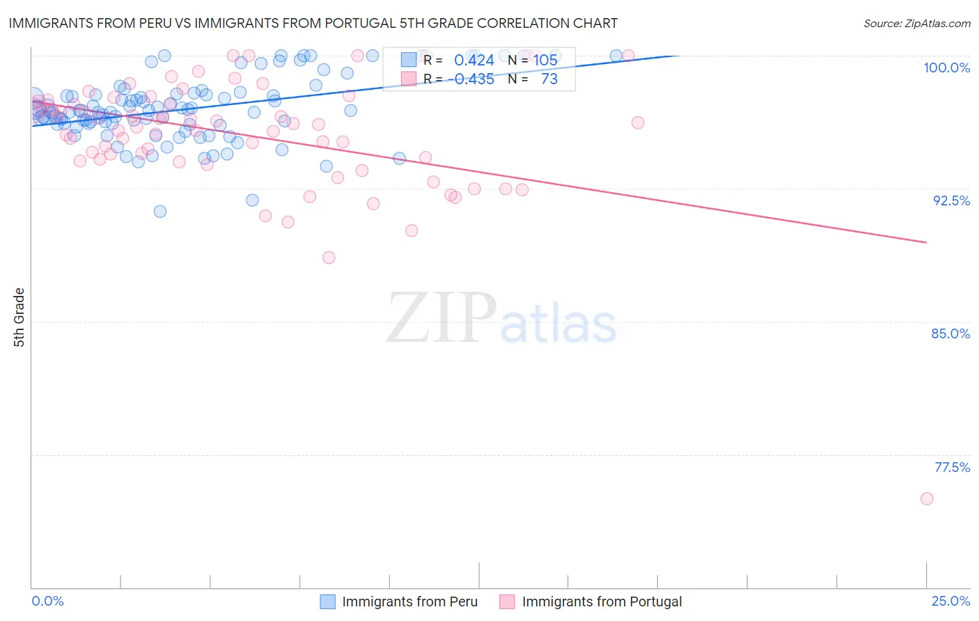 Immigrants from Peru vs Immigrants from Portugal 5th Grade