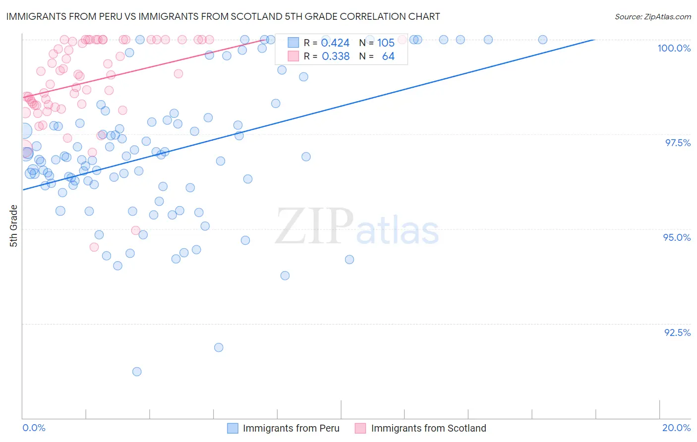 Immigrants from Peru vs Immigrants from Scotland 5th Grade