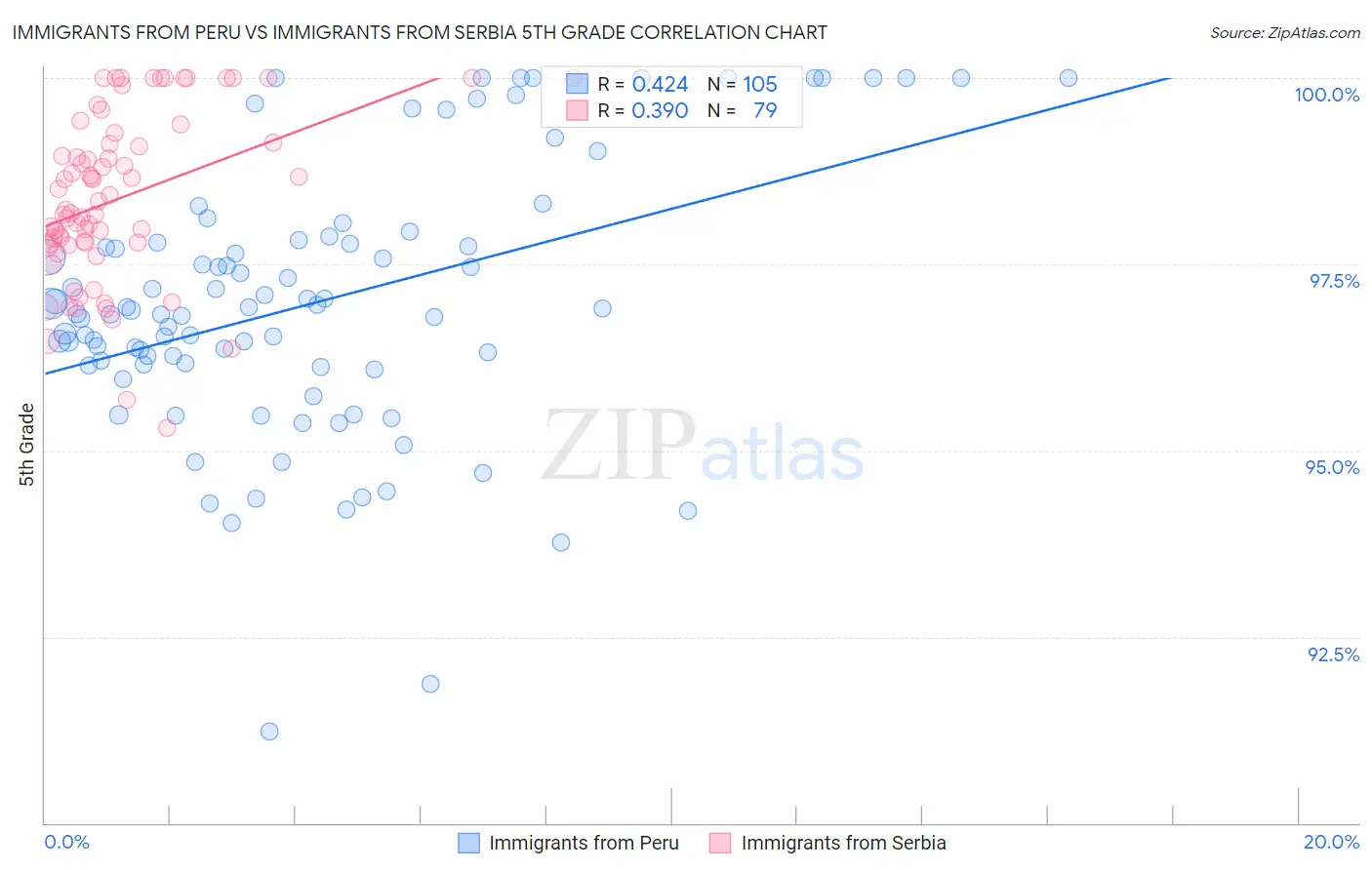 Immigrants from Peru vs Immigrants from Serbia 5th Grade