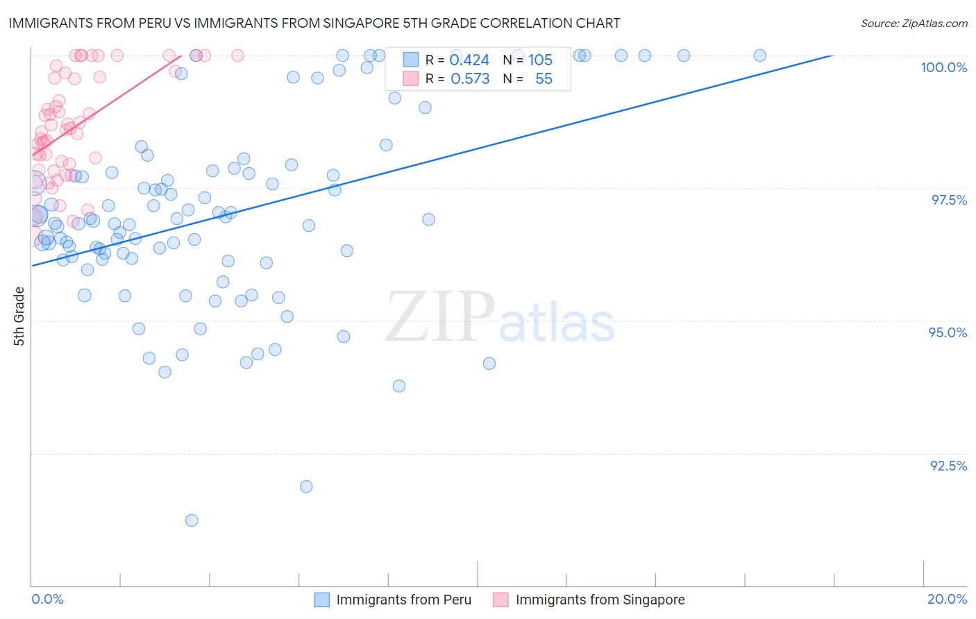 Immigrants from Peru vs Immigrants from Singapore 5th Grade