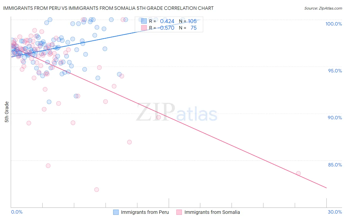 Immigrants from Peru vs Immigrants from Somalia 5th Grade