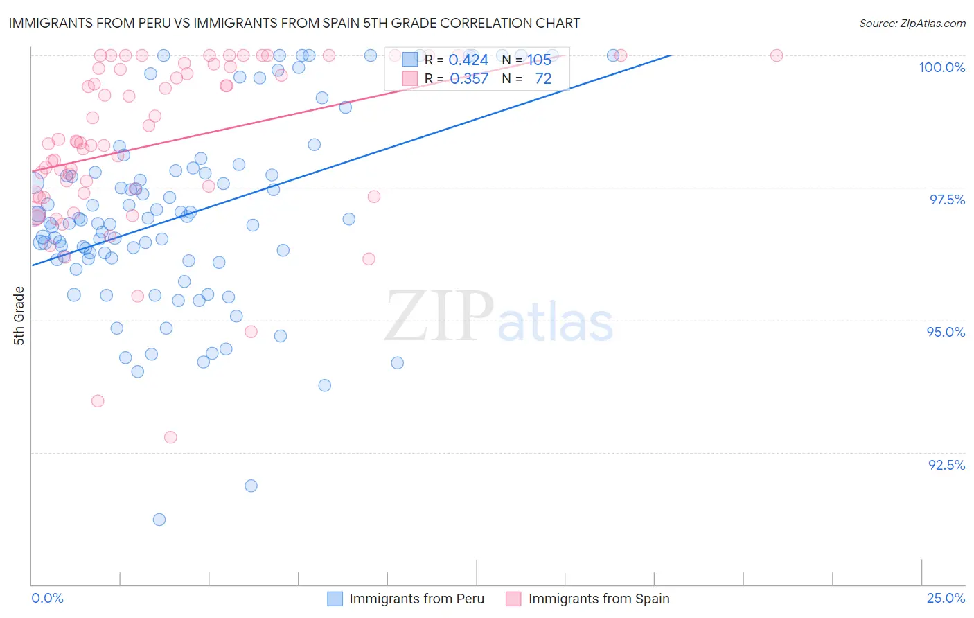 Immigrants from Peru vs Immigrants from Spain 5th Grade