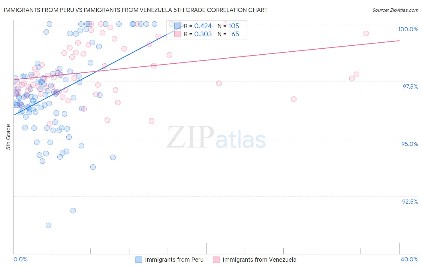 Immigrants from Peru vs Immigrants from Venezuela 5th Grade