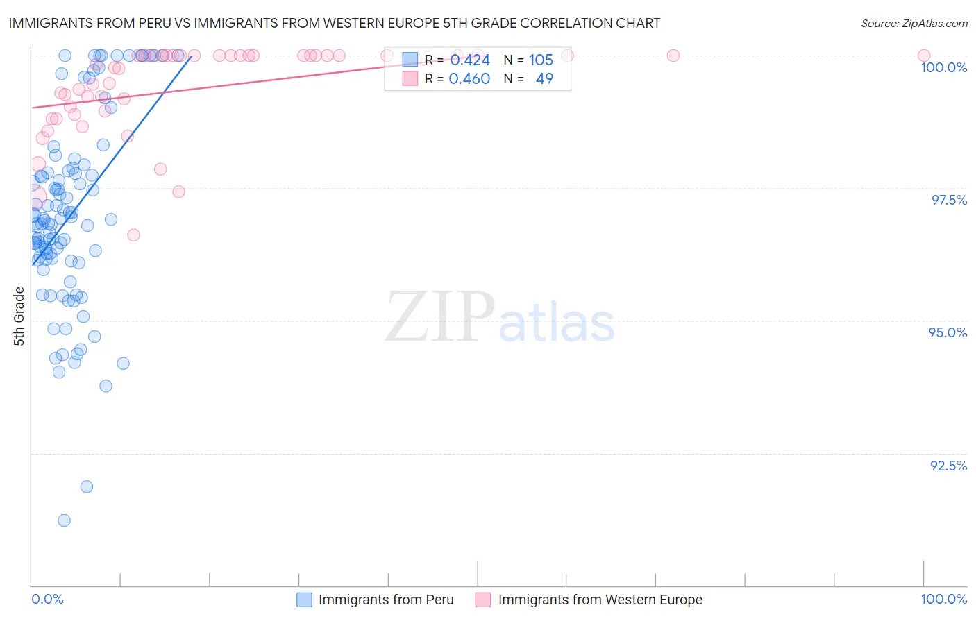 Immigrants from Peru vs Immigrants from Western Europe 5th Grade
