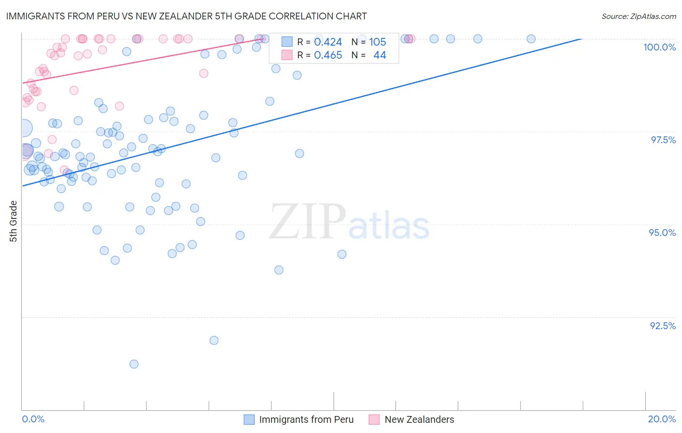 Immigrants from Peru vs New Zealander 5th Grade