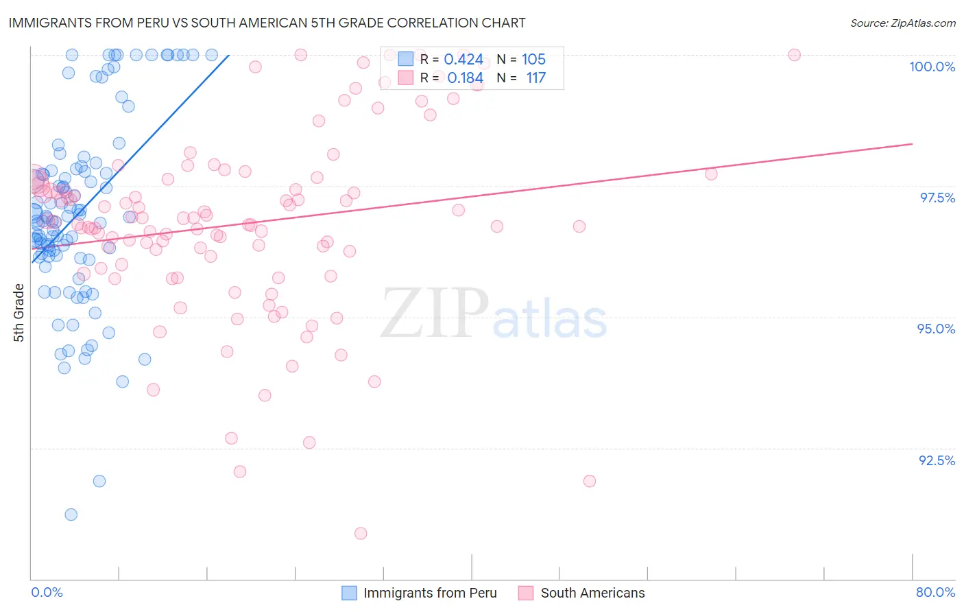 Immigrants from Peru vs South American 5th Grade