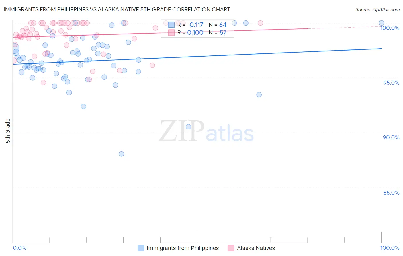 Immigrants from Philippines vs Alaska Native 5th Grade