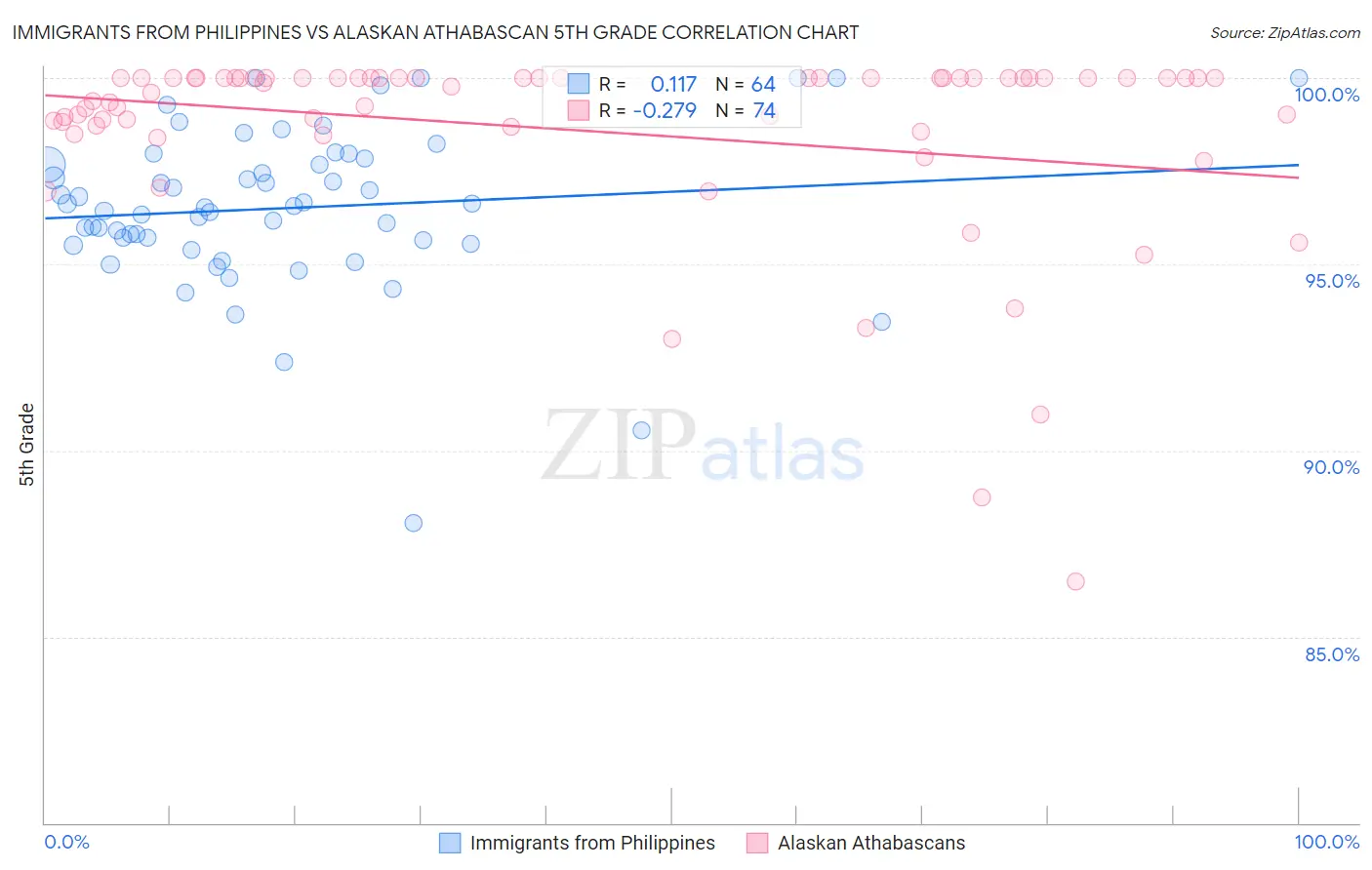Immigrants from Philippines vs Alaskan Athabascan 5th Grade