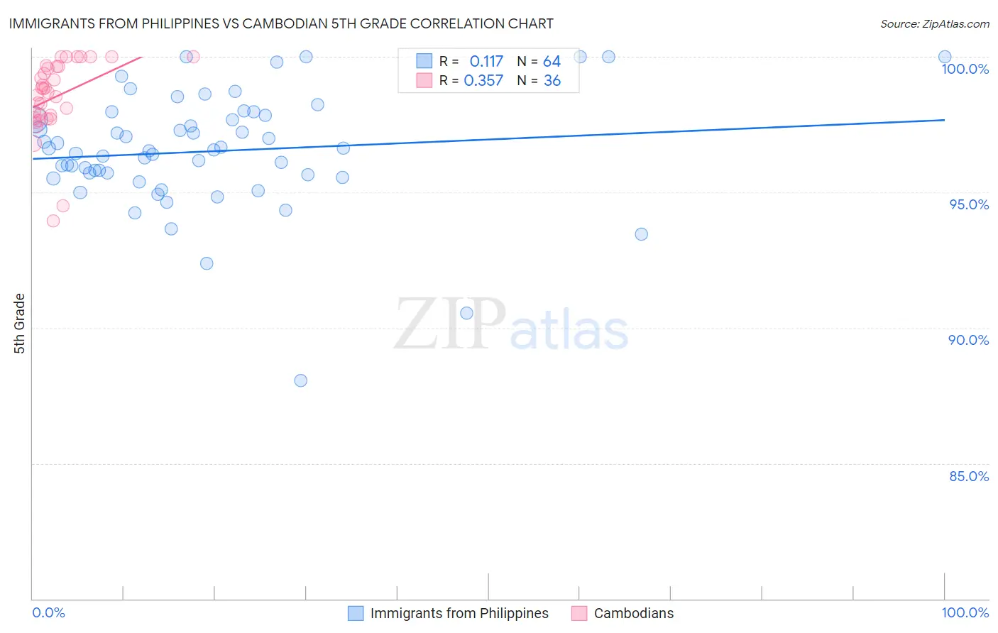Immigrants from Philippines vs Cambodian 5th Grade