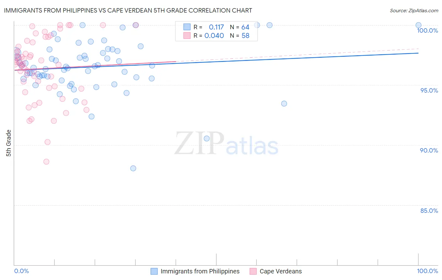 Immigrants from Philippines vs Cape Verdean 5th Grade