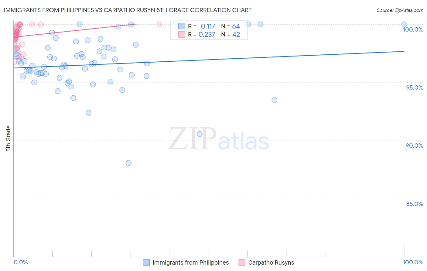 Immigrants from Philippines vs Carpatho Rusyn 5th Grade