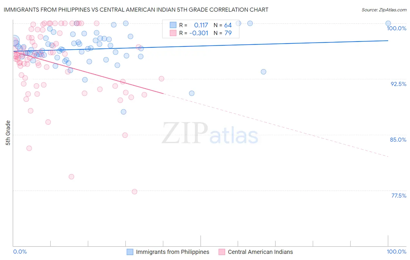 Immigrants from Philippines vs Central American Indian 5th Grade