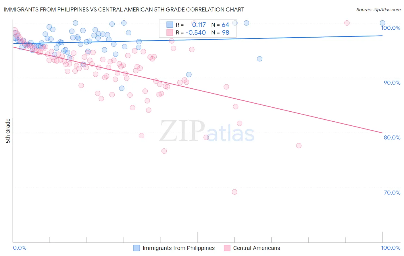 Immigrants from Philippines vs Central American 5th Grade