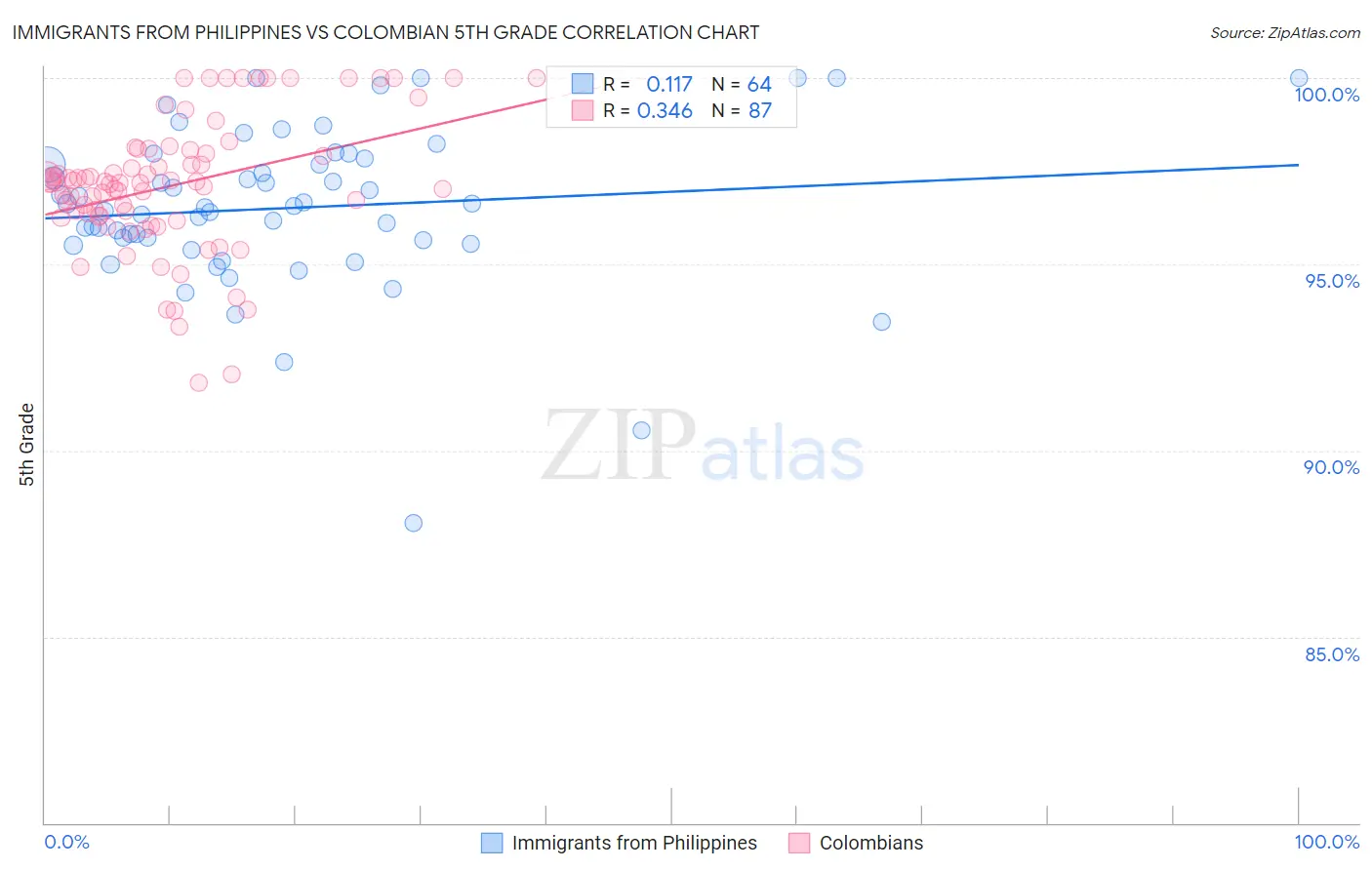 Immigrants from Philippines vs Colombian 5th Grade
