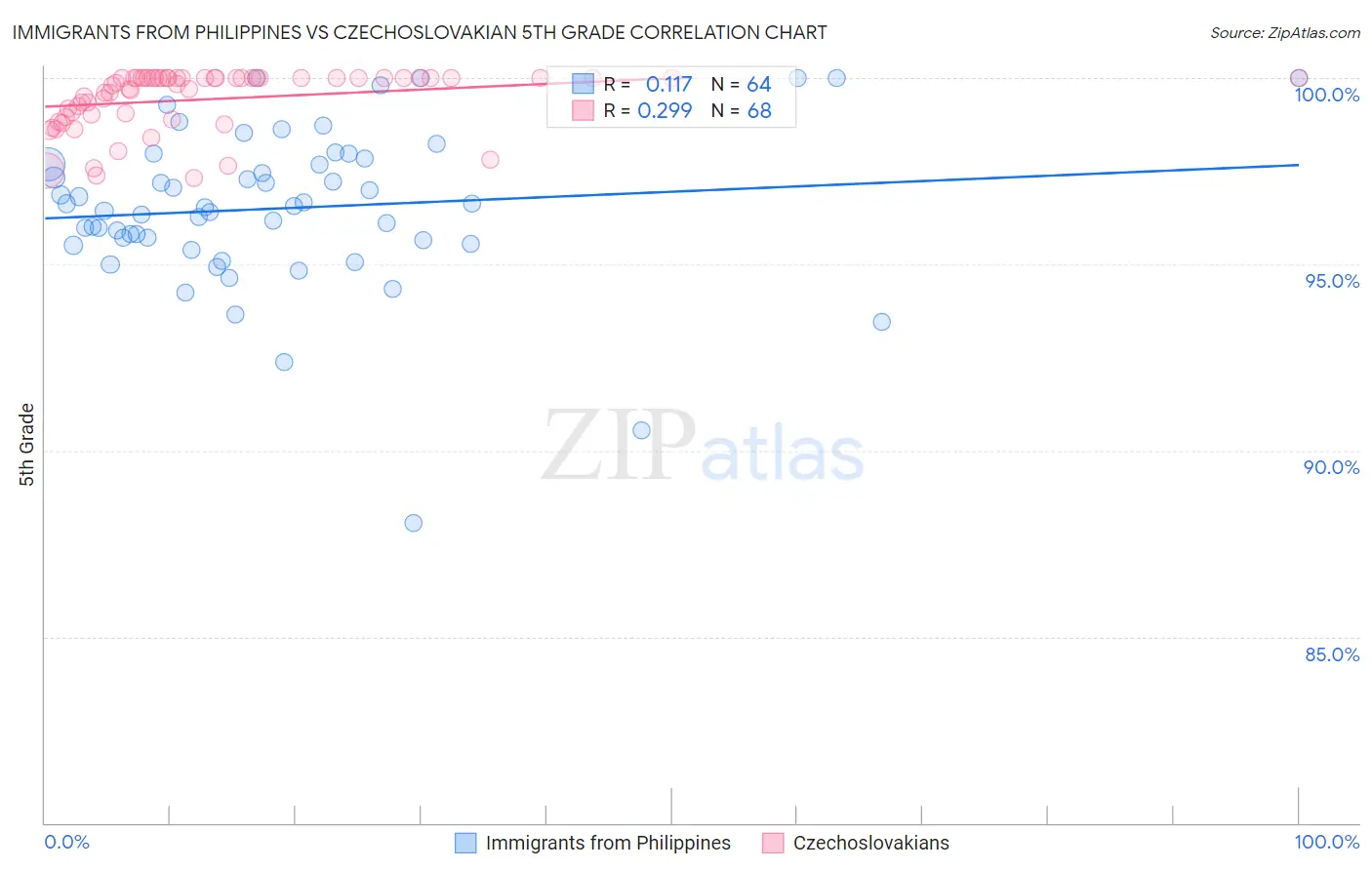 Immigrants from Philippines vs Czechoslovakian 5th Grade