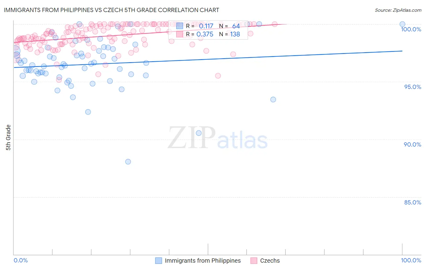 Immigrants from Philippines vs Czech 5th Grade
