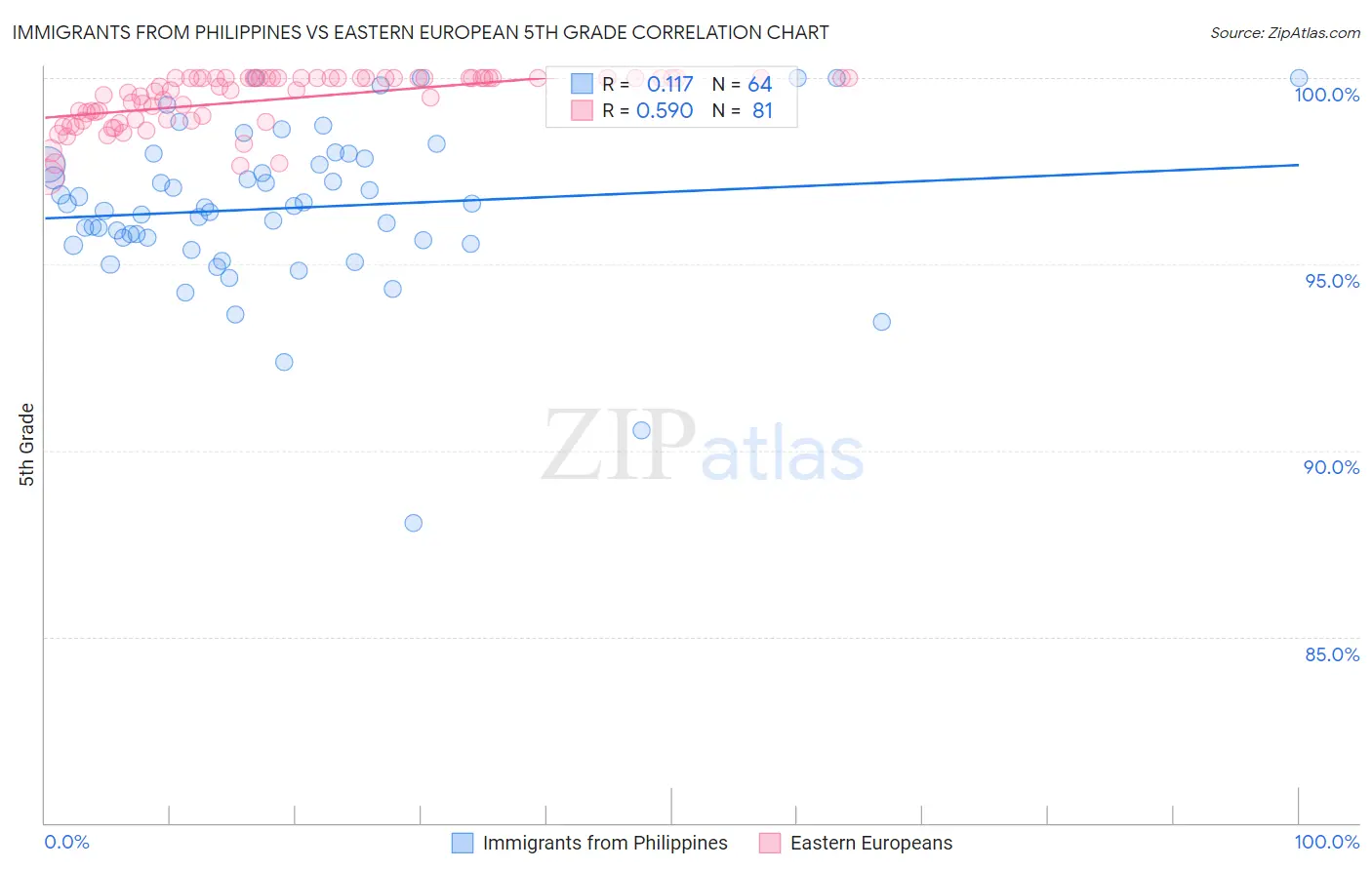 Immigrants from Philippines vs Eastern European 5th Grade