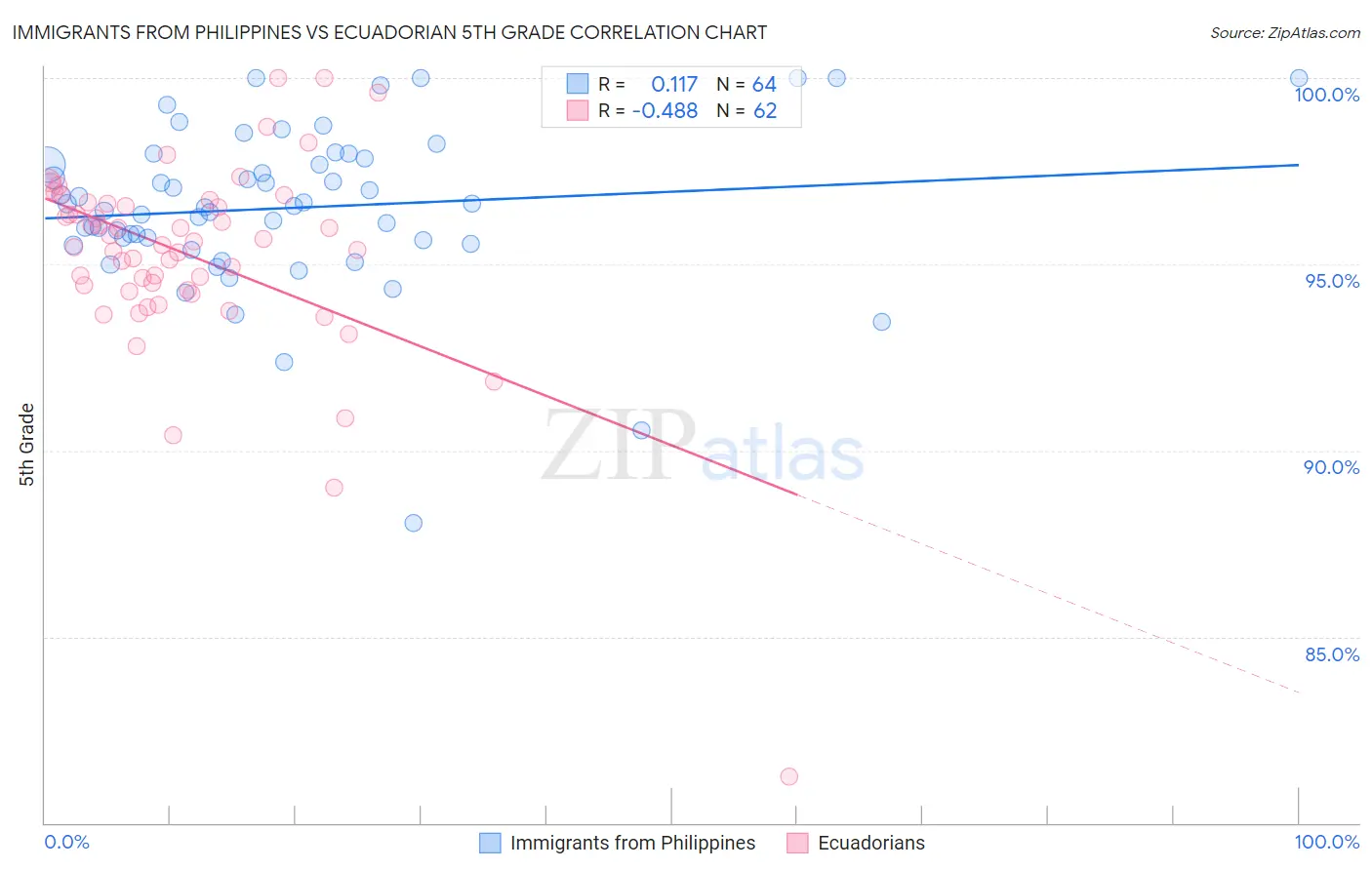 Immigrants from Philippines vs Ecuadorian 5th Grade