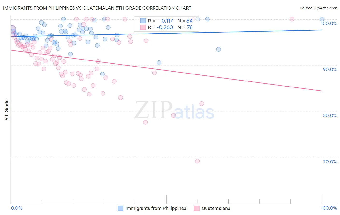 Immigrants from Philippines vs Guatemalan 5th Grade