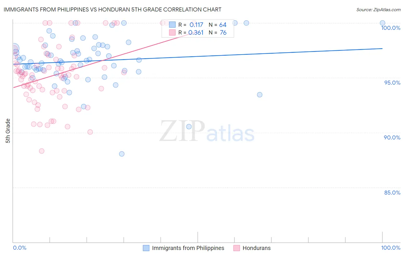 Immigrants from Philippines vs Honduran 5th Grade