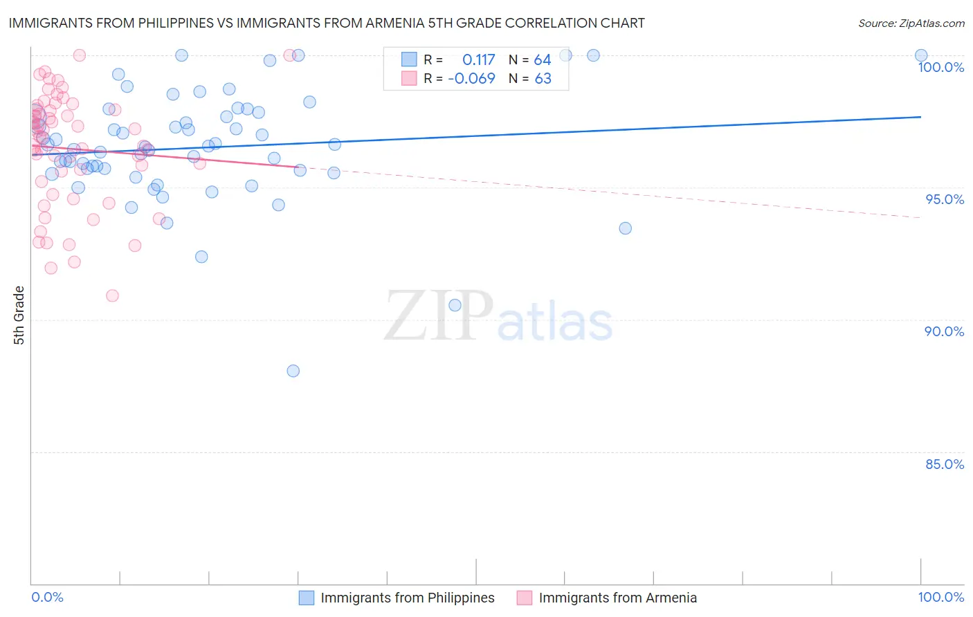 Immigrants from Philippines vs Immigrants from Armenia 5th Grade