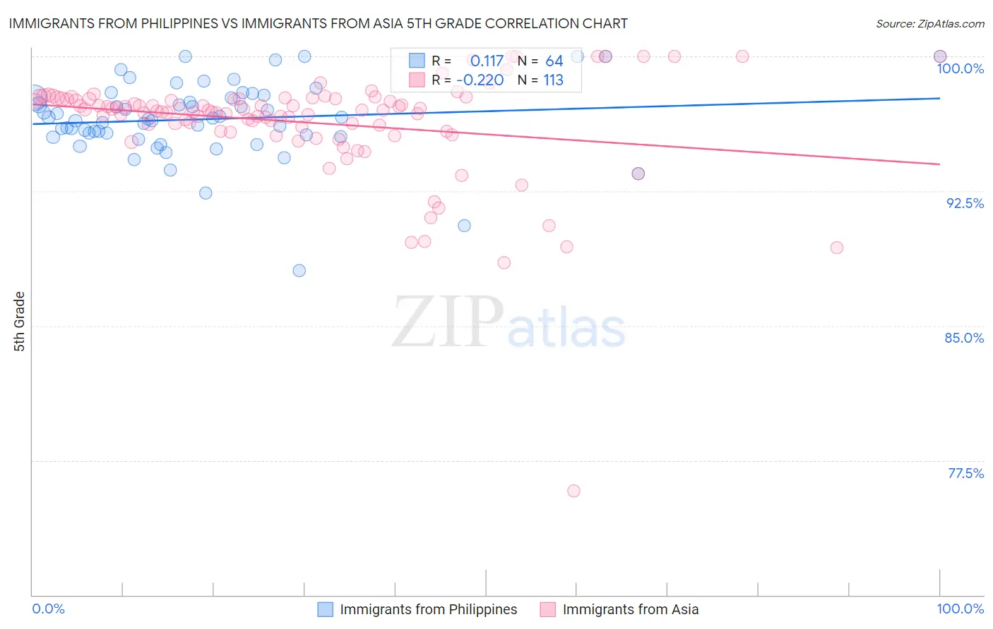 Immigrants from Philippines vs Immigrants from Asia 5th Grade