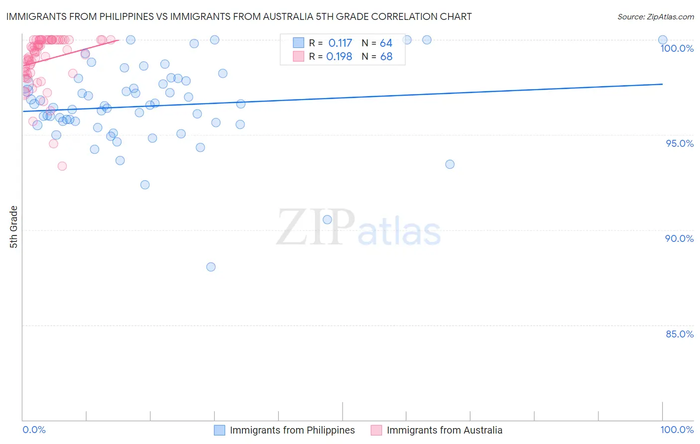 Immigrants from Philippines vs Immigrants from Australia 5th Grade