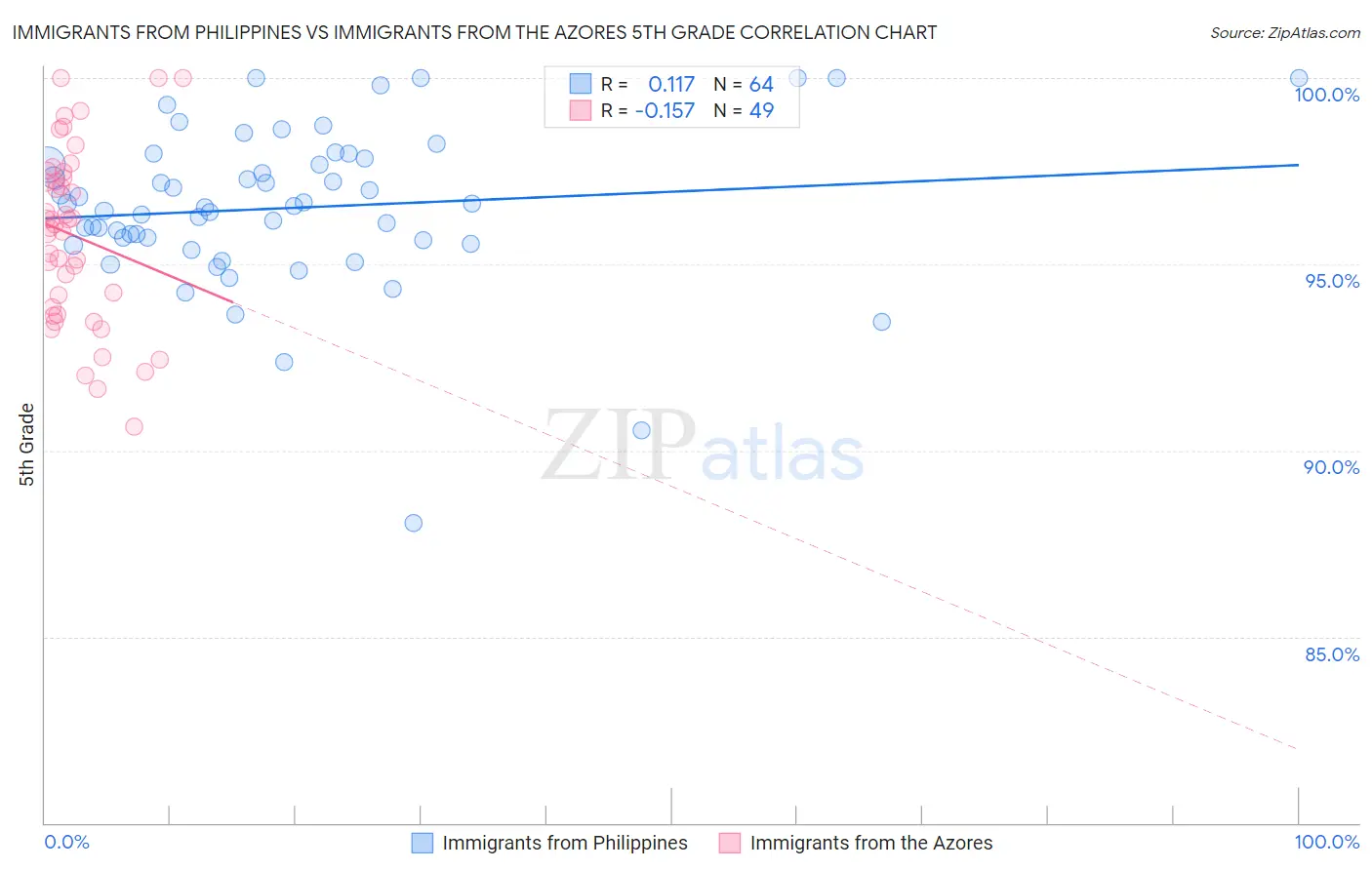 Immigrants from Philippines vs Immigrants from the Azores 5th Grade