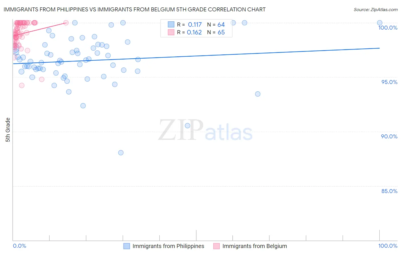 Immigrants from Philippines vs Immigrants from Belgium 5th Grade