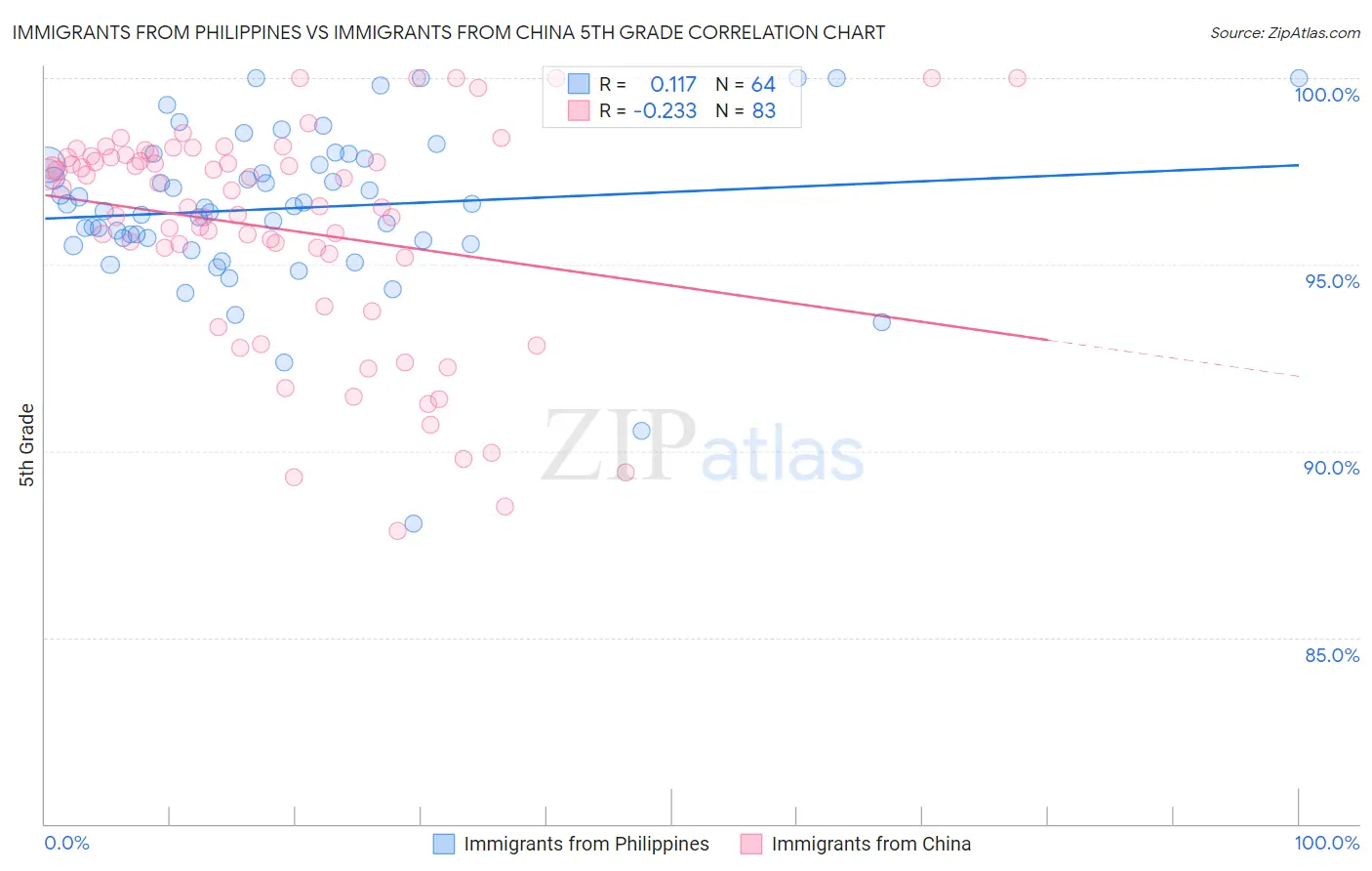 Immigrants from Philippines vs Immigrants from China 5th Grade