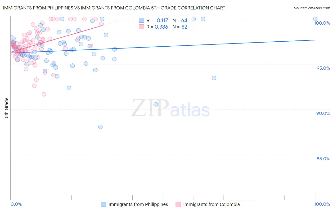 Immigrants from Philippines vs Immigrants from Colombia 5th Grade