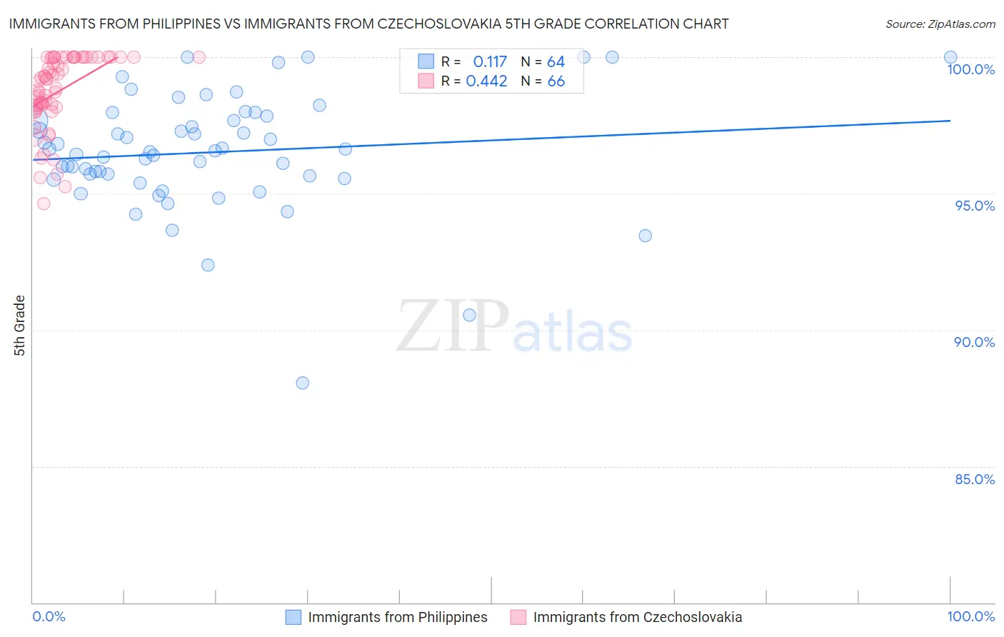 Immigrants from Philippines vs Immigrants from Czechoslovakia 5th Grade