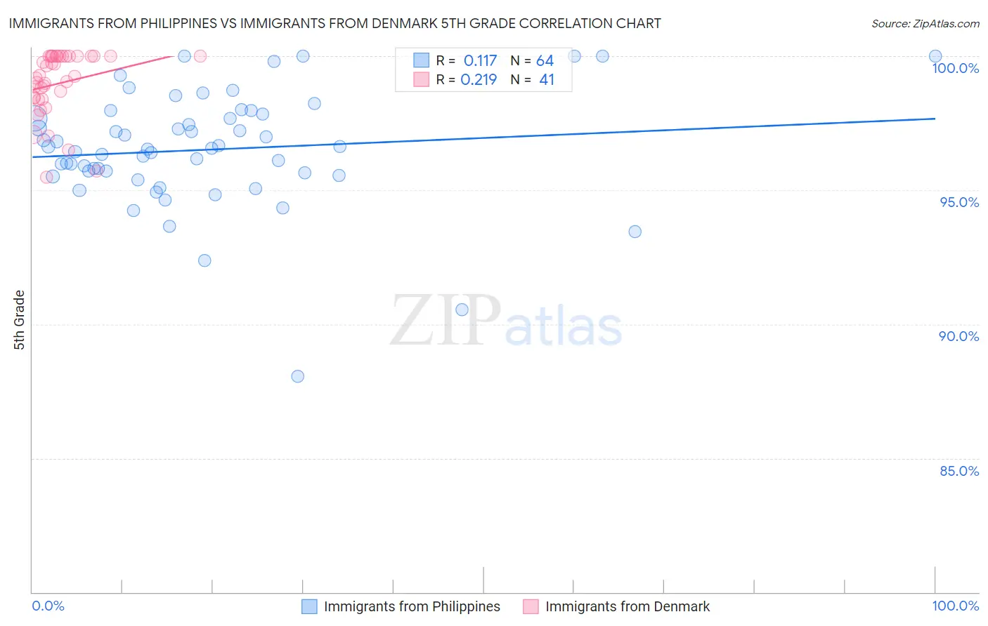 Immigrants from Philippines vs Immigrants from Denmark 5th Grade